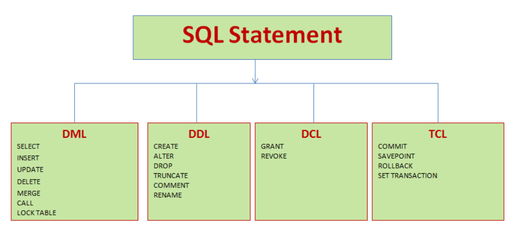 Ddl это. DDL DCL операции. DDL DML команды. DML операции. DML SQL команды.